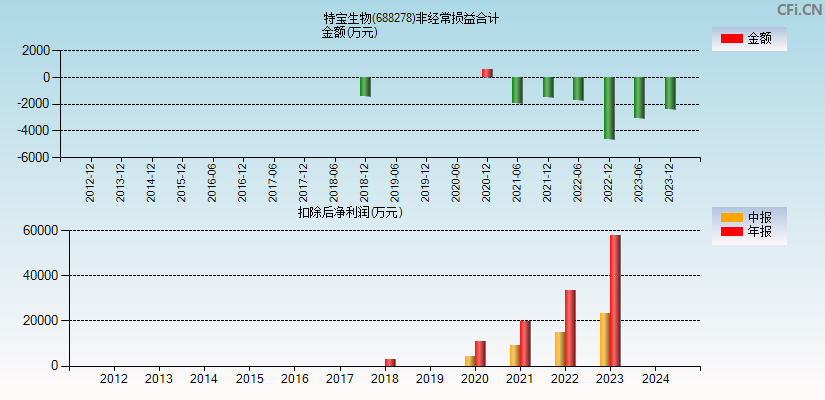 特宝生物(688278)分经常性损益合计图