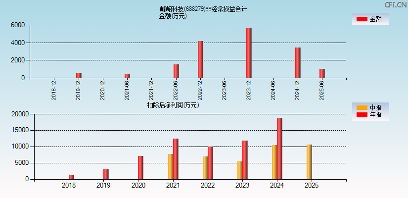 峰岹科技(688279)分经常性损益合计图