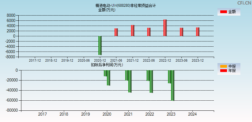 精进电动-UW(688280)分经常性损益合计图