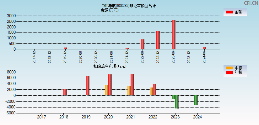 *ST导航(688282)分经常性损益合计图