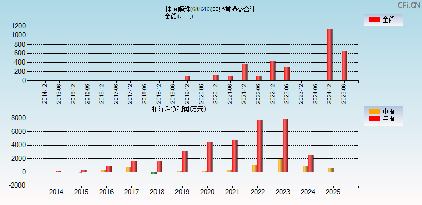 坤恒顺维(688283)分经常性损益合计图