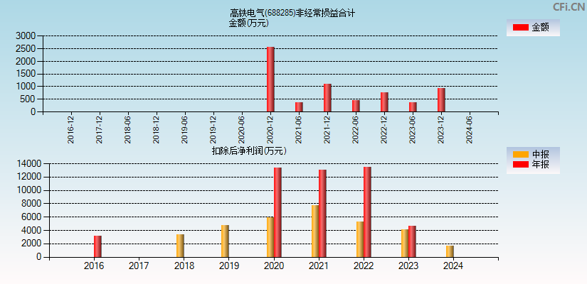 高铁电气(688285)分经常性损益合计图