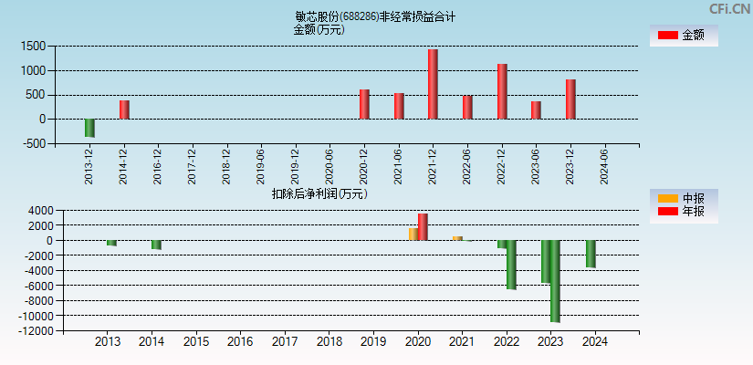 敏芯股份(688286)分经常性损益合计图