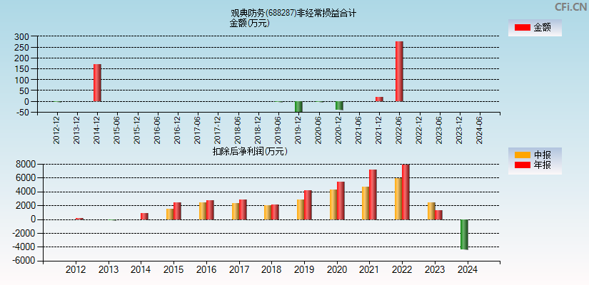 观典防务(688287)分经常性损益合计图