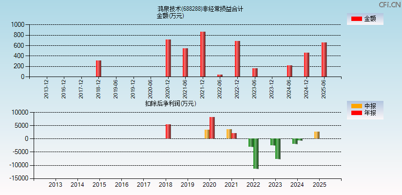 鸿泉技术(688288)分经常性损益合计图