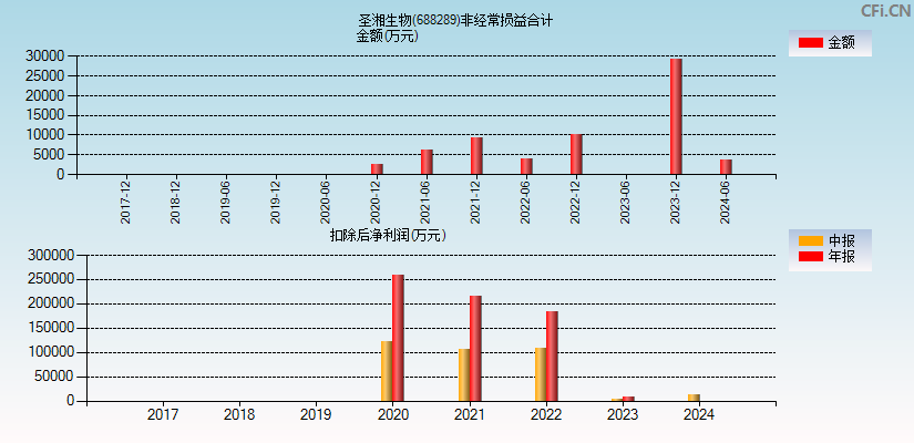 圣湘生物(688289)分经常性损益合计图