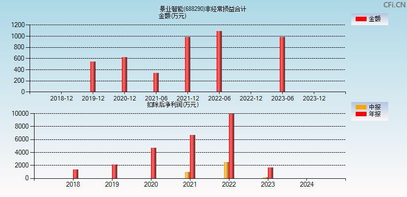 景业智能(688290)分经常性损益合计图