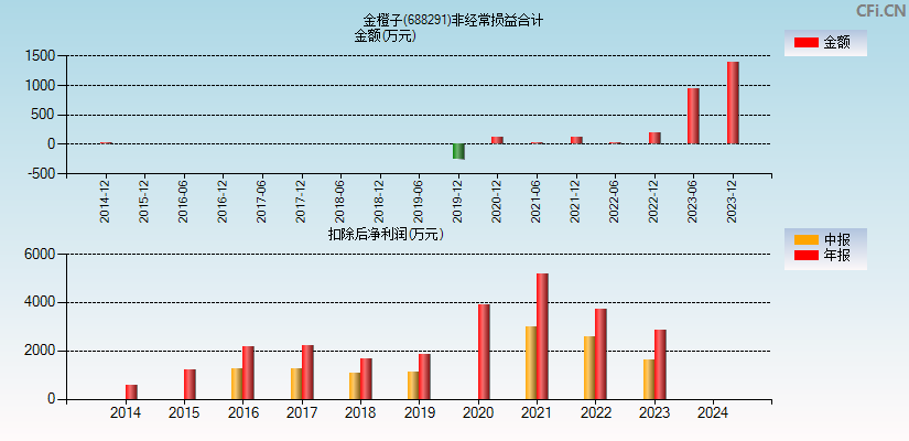 金橙子(688291)分经常性损益合计图