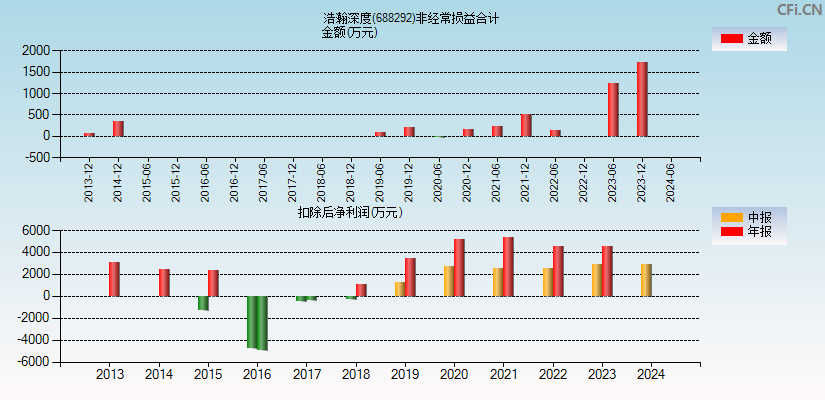 浩瀚深度(688292)分经常性损益合计图