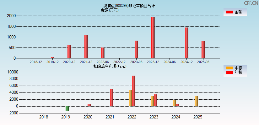 奥浦迈(688293)分经常性损益合计图