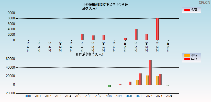 中复神鹰(688295)分经常性损益合计图