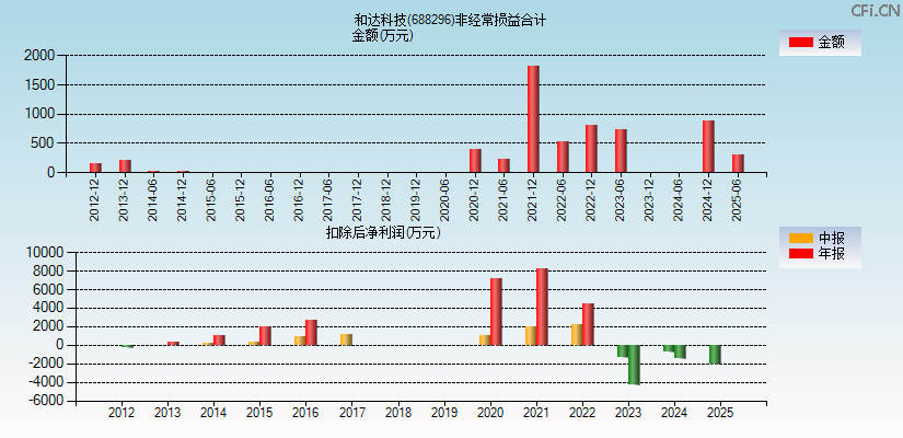 和达科技(688296)分经常性损益合计图