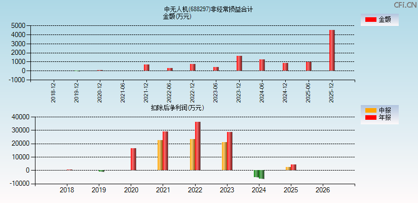 中无人机(688297)分经常性损益合计图
