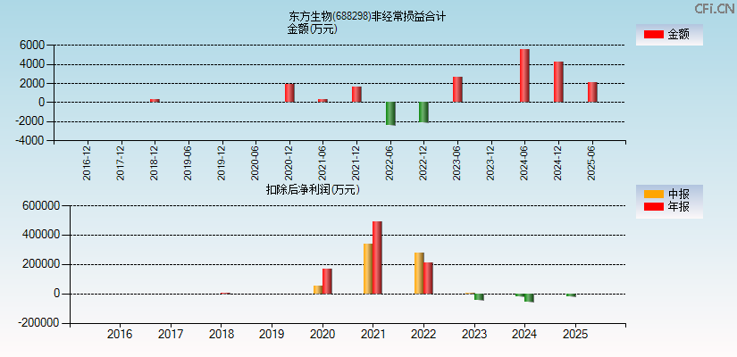 东方生物(688298)分经常性损益合计图