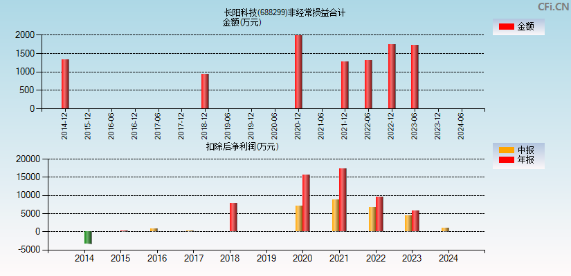 长阳科技(688299)分经常性损益合计图