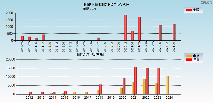 联瑞新材(688300)分经常性损益合计图