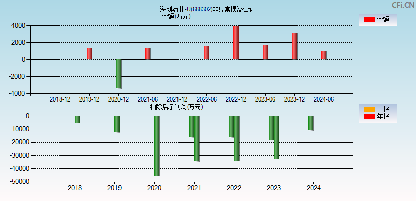 海创药业-U(688302)分经常性损益合计图