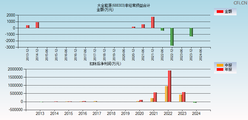 大全能源(688303)分经常性损益合计图