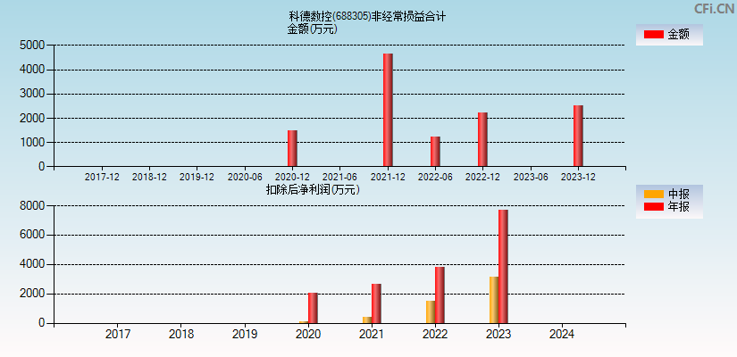 科德数控(688305)分经常性损益合计图