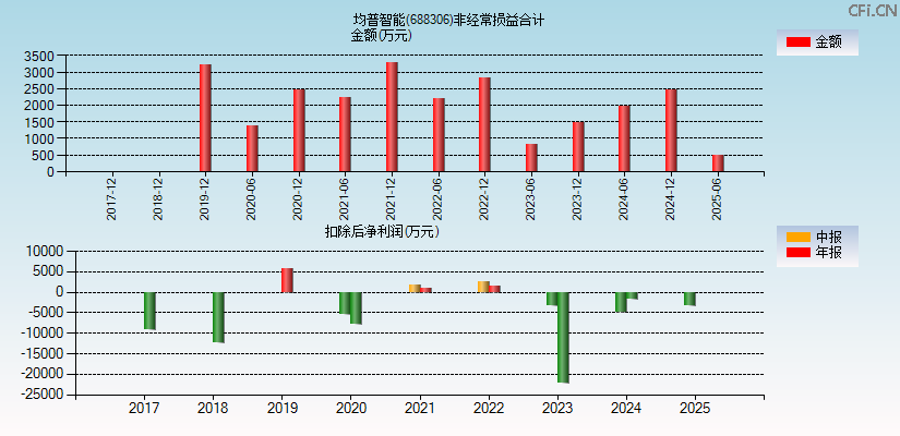 均普智能(688306)分经常性损益合计图