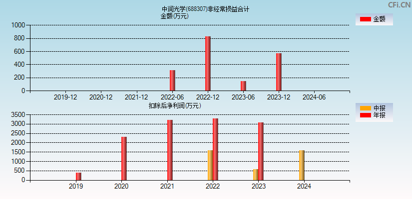 中润光学(688307)分经常性损益合计图