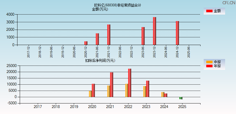 欧科亿(688308)分经常性损益合计图