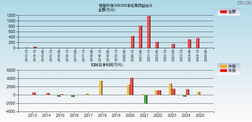 恒誉环保(688309)分经常性损益合计图