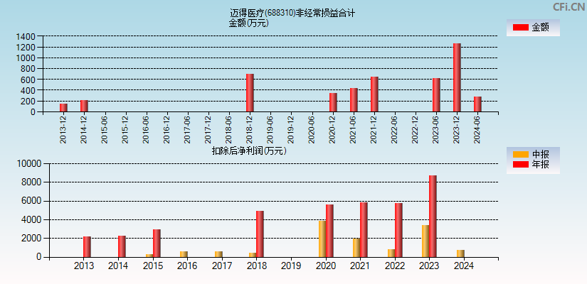 迈得医疗(688310)分经常性损益合计图