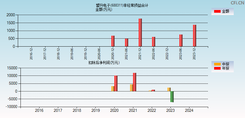 盟升电子(688311)分经常性损益合计图