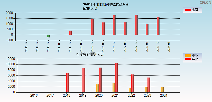 燕麦科技(688312)分经常性损益合计图