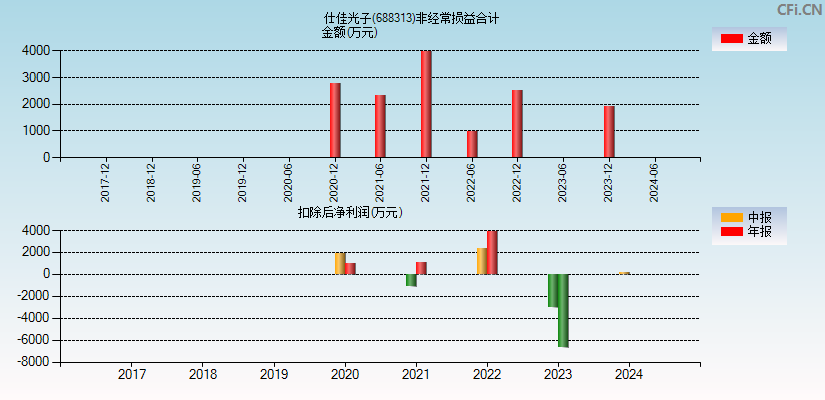 仕佳光子(688313)分经常性损益合计图