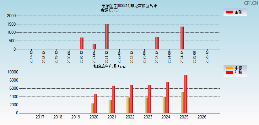 康拓医疗(688314)分经常性损益合计图