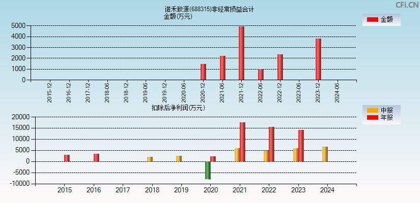 诺禾致源(688315)分经常性损益合计图