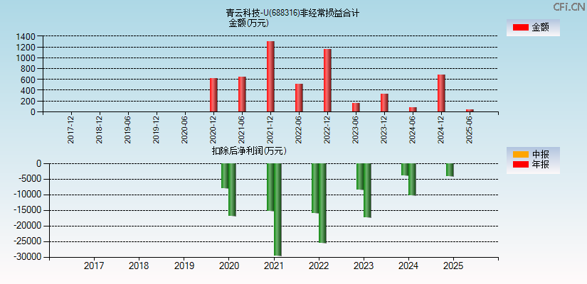 青云科技-U(688316)分经常性损益合计图