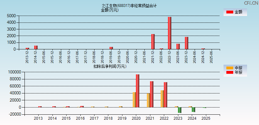 之江生物(688317)分经常性损益合计图