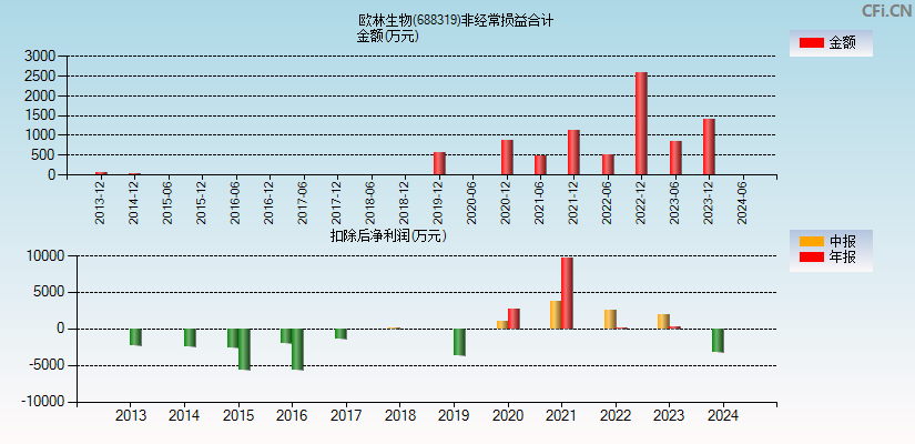 欧林生物(688319)分经常性损益合计图