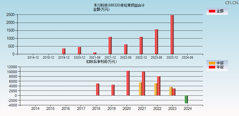 禾川科技(688320)分经常性损益合计图