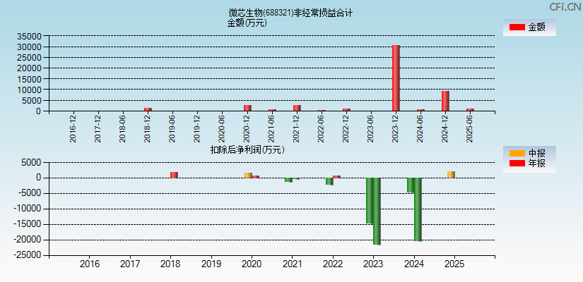 微芯生物(688321)分经常性损益合计图
