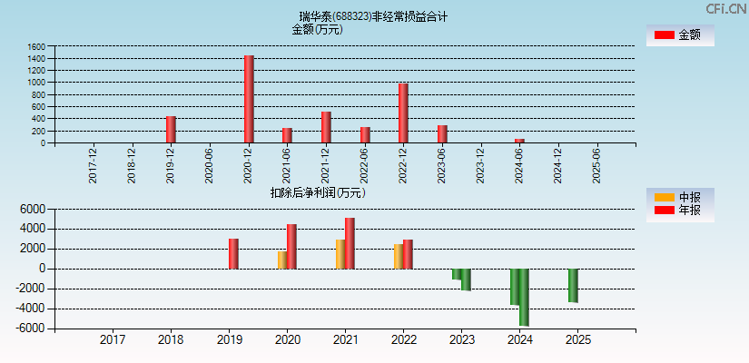 瑞华泰(688323)分经常性损益合计图