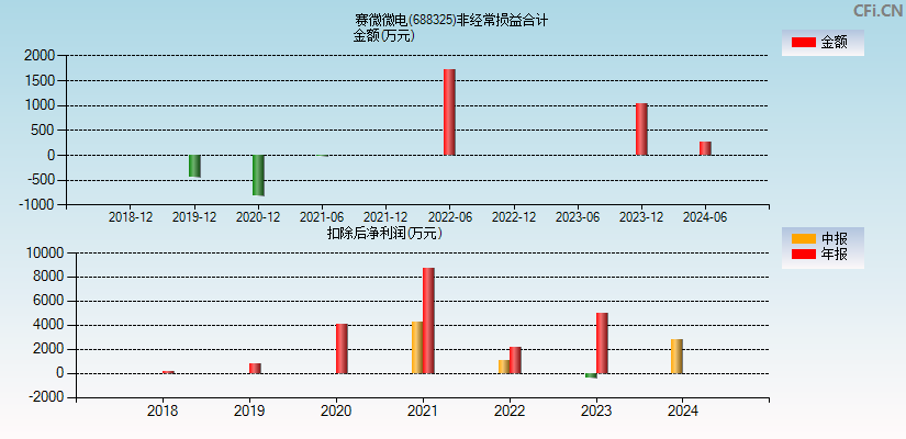 赛微微电(688325)分经常性损益合计图