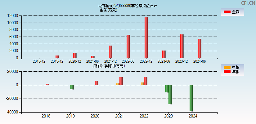 经纬恒润-W(688326)分经常性损益合计图