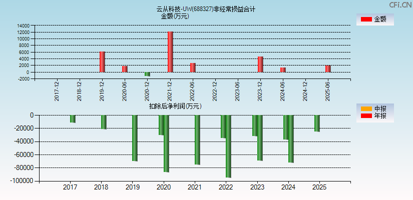 云从科技-UW(688327)分经常性损益合计图