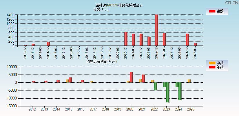 深科达(688328)分经常性损益合计图