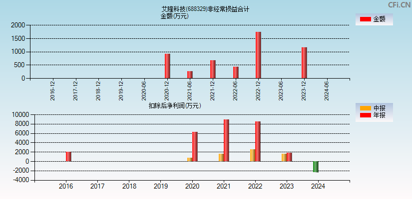 艾隆科技(688329)分经常性损益合计图