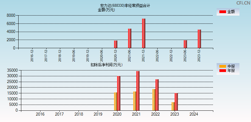 宏力达(688330)分经常性损益合计图