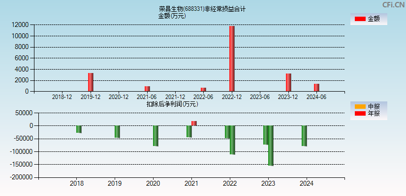 荣昌生物(688331)分经常性损益合计图