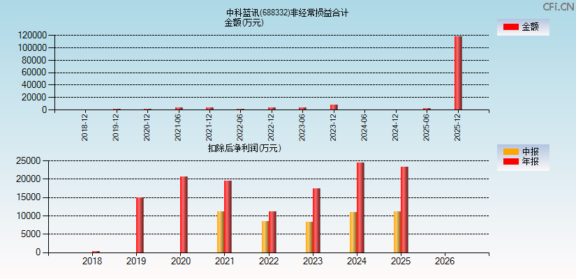 中科蓝讯(688332)分经常性损益合计图