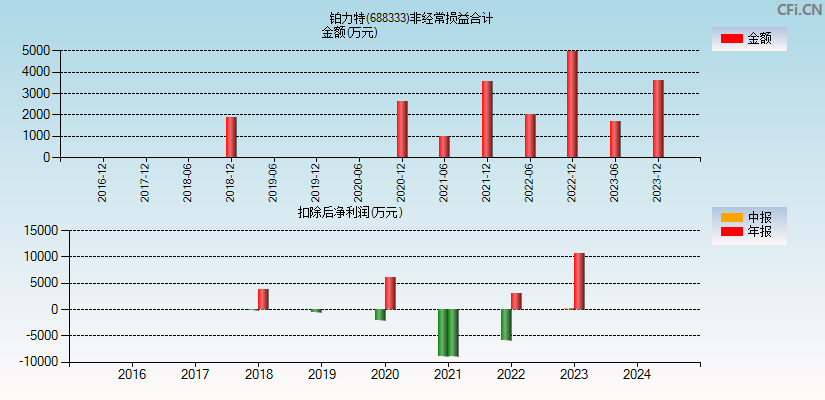 铂力特(688333)分经常性损益合计图