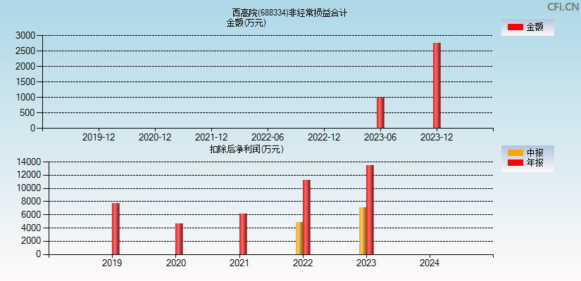 西高院(688334)分经常性损益合计图