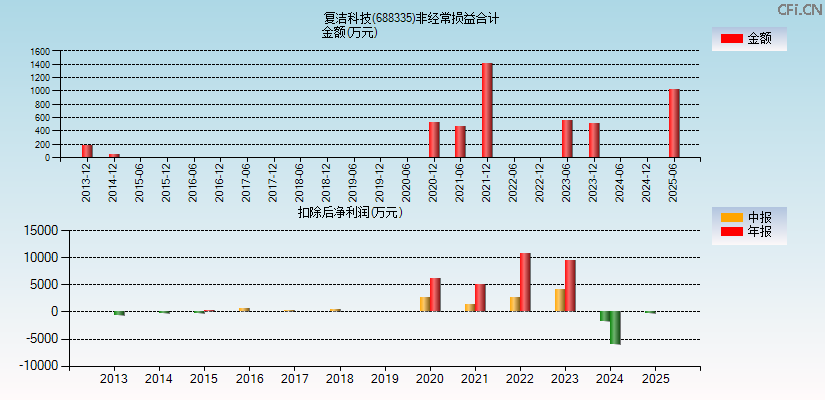 复洁科技(688335)分经常性损益合计图